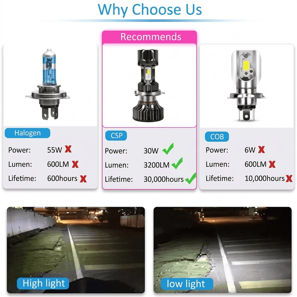 Jayan M8 LED Headlight Bulb, H4/HS1, Hi/Lo dual beam, 12-24V, 30Wx2, 3200LMx2
